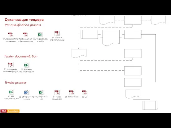 Pre-qualification process Организация тендера Tender documentation Tender process