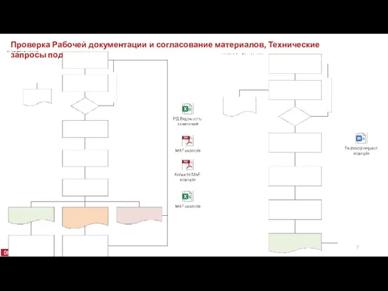 Проверка Рабочей документации и согласование материалов, Технические запросы подрядчика