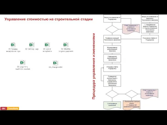 Процедура управления изменениями Управление стоимостью на строительной стадии