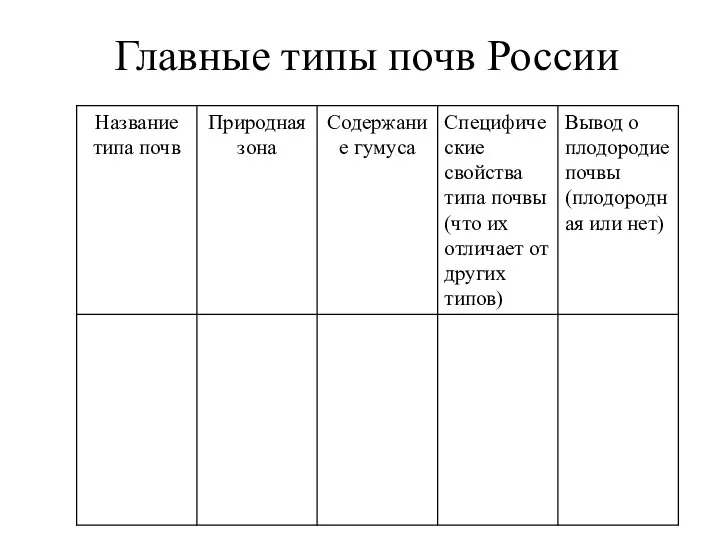 Главные типы почв России