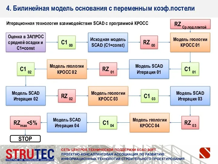 СЕТЬ ЦЕНТРОВ ТЕХНИЧЕСКОЙ ПОДДЕРЖКИ SCAD SOFT ПРОЕКТНО-КОНСАЛТИНГОВАЯ АССОЦИАЦИЯ ПО РАЗВИТИЮ ИНФОРМАЦИОННЫХ ТЕХНОЛОГИЙ