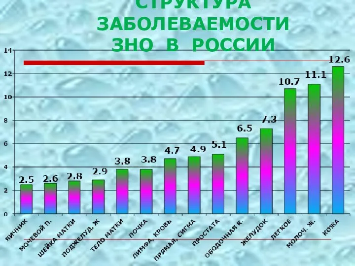 СТРУКТУРА ЗАБОЛЕВАЕМОСТИ ЗНО В РОССИИ