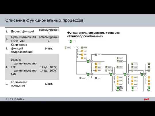 Описание функциональных процессов Функциональная модель процесса «Тепловодоснабжение»