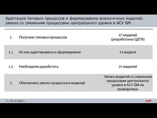 Адаптация типовых процессов и формирование аналогичных моделей, увязка со смежными процессами центрального уровня в АСУ БМ