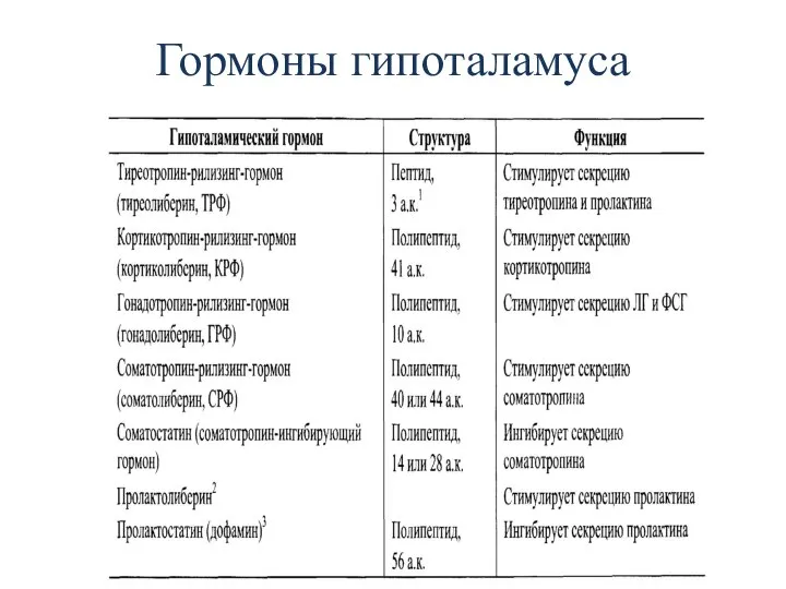 Гормоны гипоталамуса