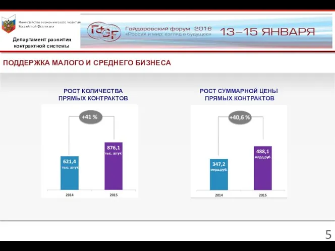 РОСТ КОЛИЧЕСТВА ПРЯМЫХ КОНТРАКТОВ ПОДДЕРЖКА МАЛОГО И СРЕДНЕГО БИЗНЕСА Департамент развития контрактной