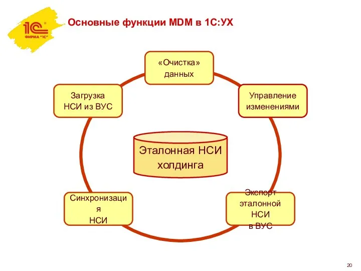 Основные функции MDM в 1С:УХ Загрузка НСИ из ВУС Синхронизация НСИ Экспорт