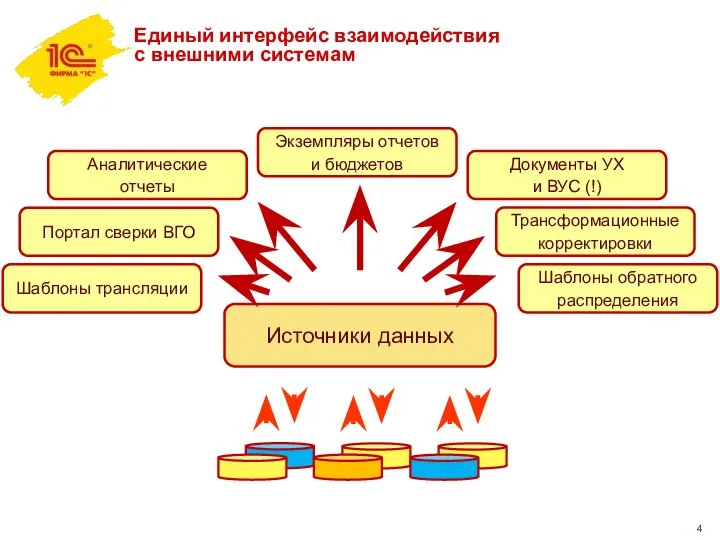 Единый интерфейс взаимодействия с внешними системам Источники данных Документы УХ и ВУС