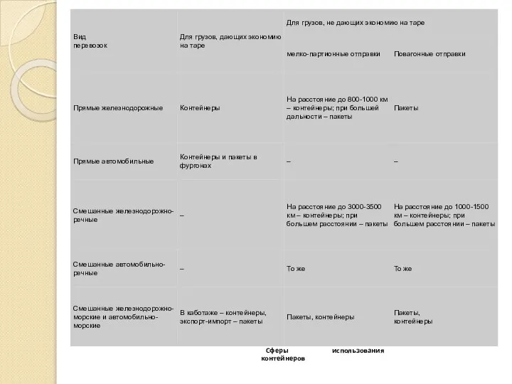 Сферы использования контейнеров