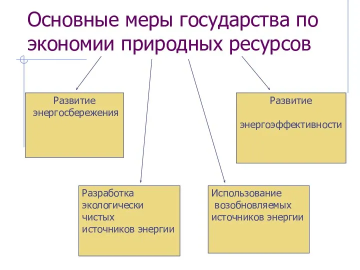 Основные меры государства по экономии природных ресурсов Развитие энергосбережения Развитие энергоэффективности Разработка