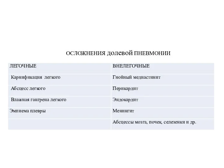 ОСЛОЖНЕНИЯ долевой ПНЕВМОНИИ