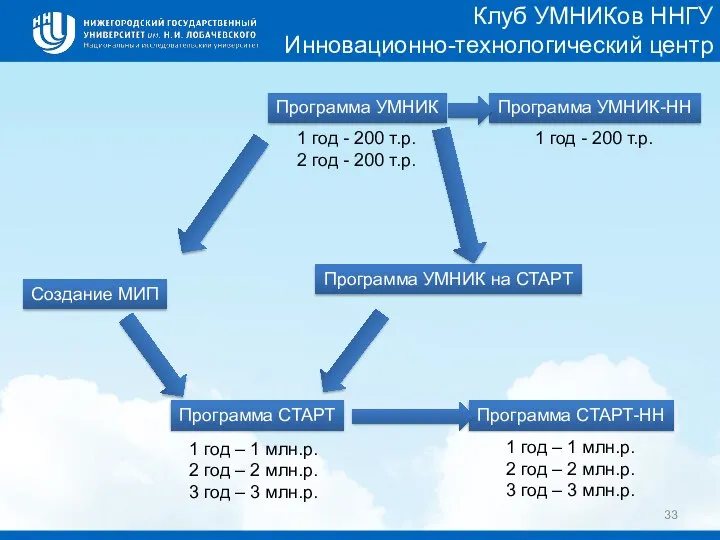 Клуб УМНИКов ННГУ Инновационно-технологический центр Программа УМНИК Программа УМНИК-НН Программа УМНИК на