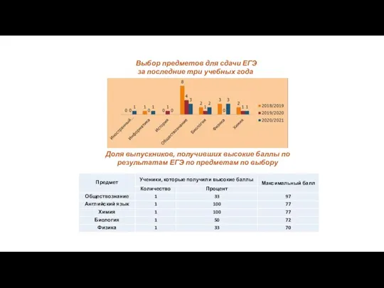 Выбор предметов для сдачи ЕГЭ за последние три учебных года Доля выпускников,
