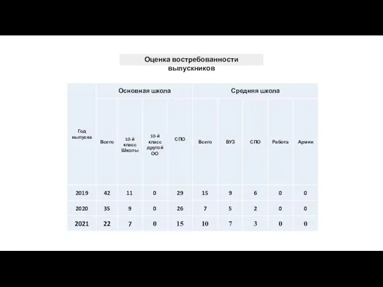 Оценка востребованности выпускников