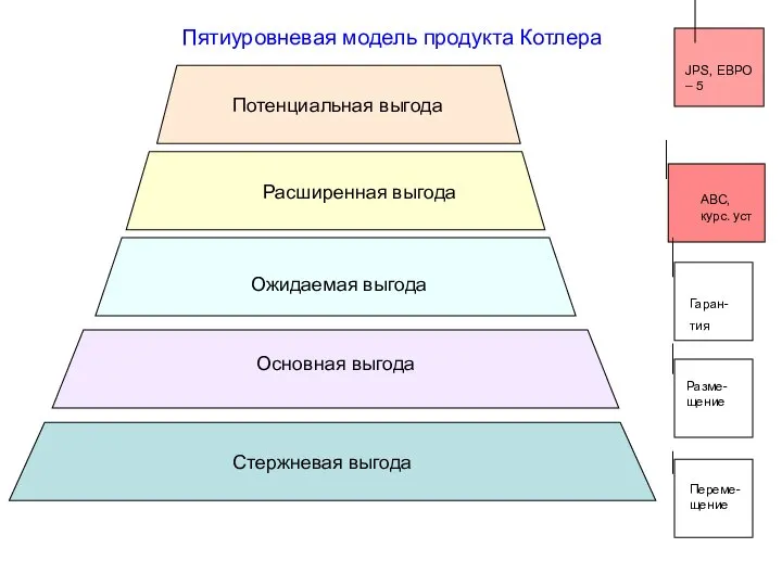 Пятиуровневая модель продукта Котлера Стержневая выгода Основная выгода Ожидаемая выгода Расширенная выгода