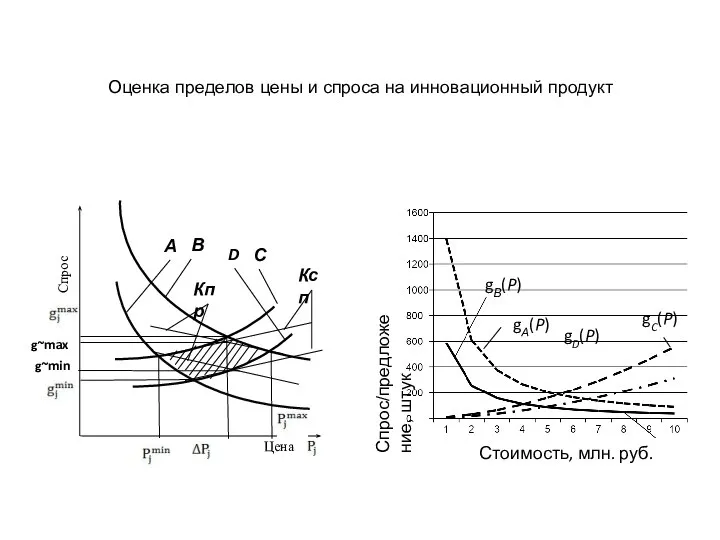 Оценка пределов цены и спроса на инновационный продукт Стоимость, млн. руб. gD(P)