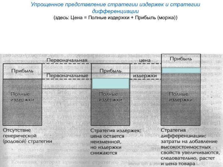 Упрощенное представление стратегии издержек и стратегии дифференциации (здесь: Цена = Полные издержки + Прибыль (моржа))