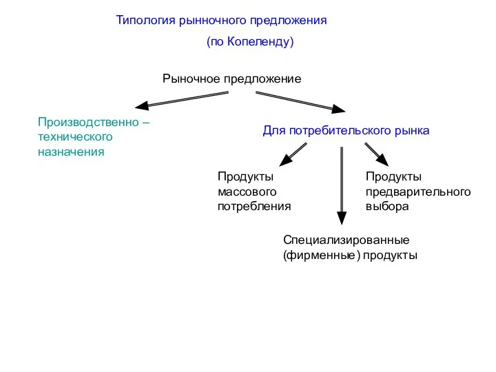 Типология рынночного предложения (по Копеленду) Рыночное предложение Производственно – технического назначения Для