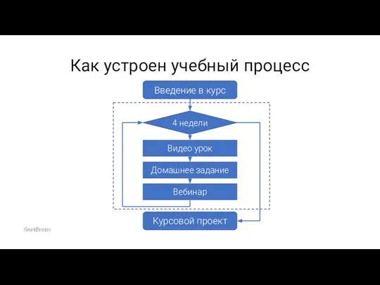 Как устроен учебный процесс Введение в курс Курсовой проект 4 недели Домашнее задание Вебинар Видео урок