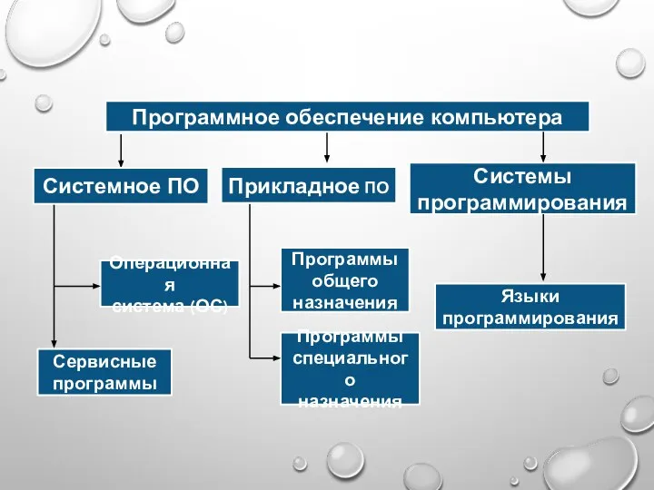 Программное обеспечение компьютера Системы программирования Операционная система (ОС) Сервисные программы Программы общего