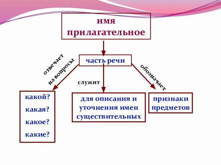 имя прилагательное часть речи отвечает на вопросы какой? какая? какое? какие? для