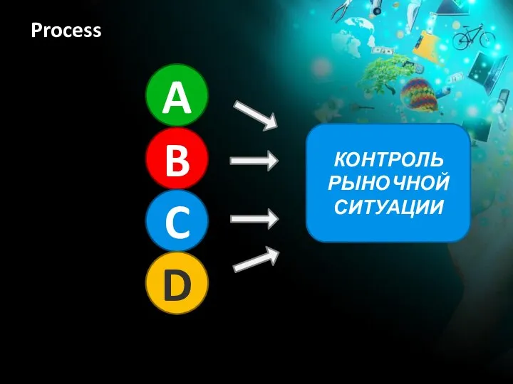 Process A B C D КОНТРОЛЬ РЫНОЧНОЙ СИТУАЦИИ