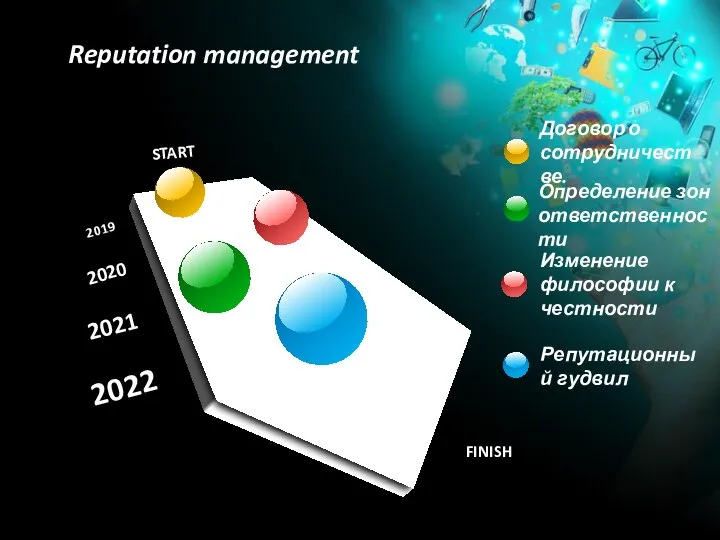 2019 2020 2021 2022 START FINISH Договор о сотрудничестве. Репутационный гудвил Изменение