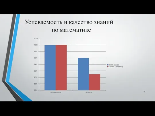 Успеваемость и качество знаний по математике