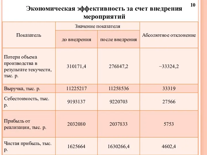 Экономическая эффективность за счет внедрения мероприятий 10