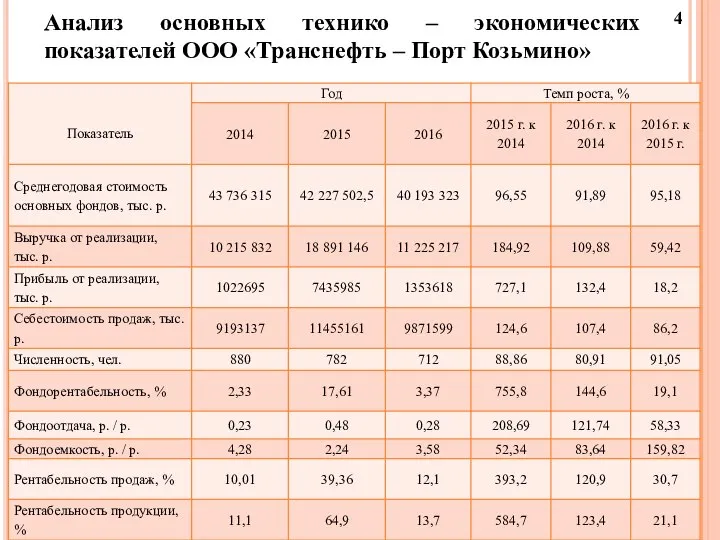 Анализ основных технико – экономических показателей ООО «Транснефть – Порт Козьмино» 4