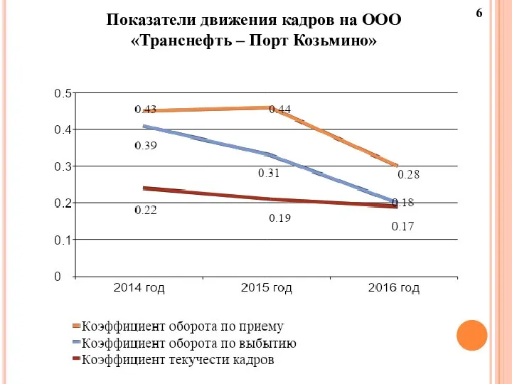 Показатели движения кадров на ООО «Транснефть – Порт Козьмино» 6