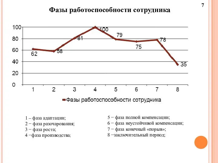 1 – фаза адаптации; 2 − фаза разочарования; 3 − фаза роста;