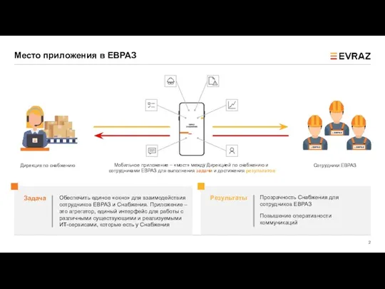 Место приложения в ЕВРАЗ Дирекция по снабжению Сотрудники ЕВРАЗ Мобильное приложение –