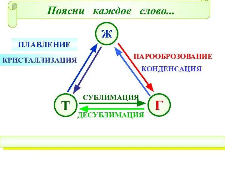 СУБЛИМАЦИЯ ДЕСУБЛИМАЦИЯ ПЛАВЛЕНИЕ ПАРООБРОЗОВАНИЕ КРИСТАЛЛИЗАЦИЯ КОНДЕНСАЦИЯ Поясни каждое слово...