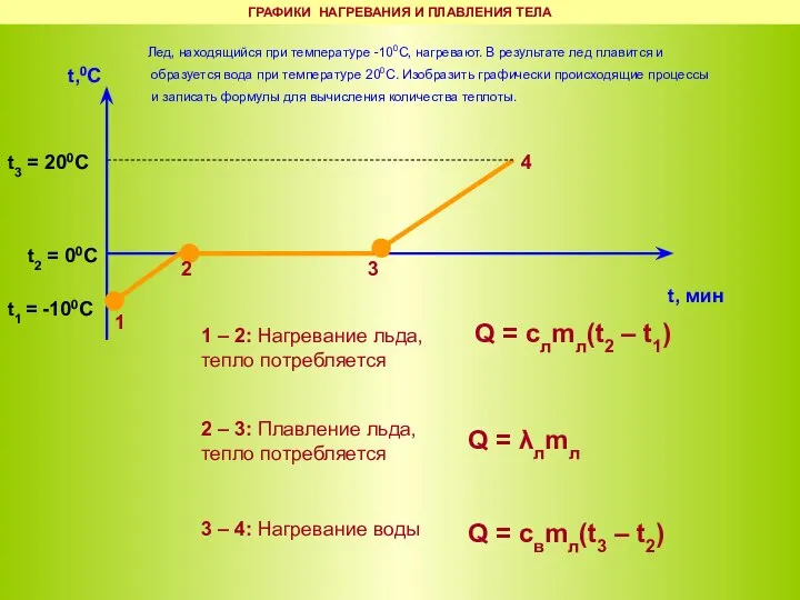 t,0C t, мин t1 = -100С t3 = 200С t2 = 00С