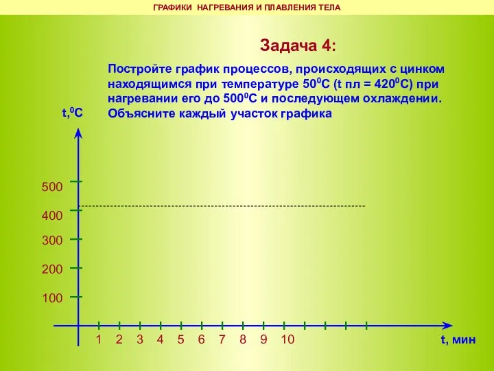 Задача 4: Постройте график процессов, происходящих с цинком находящимся при температуре 500С