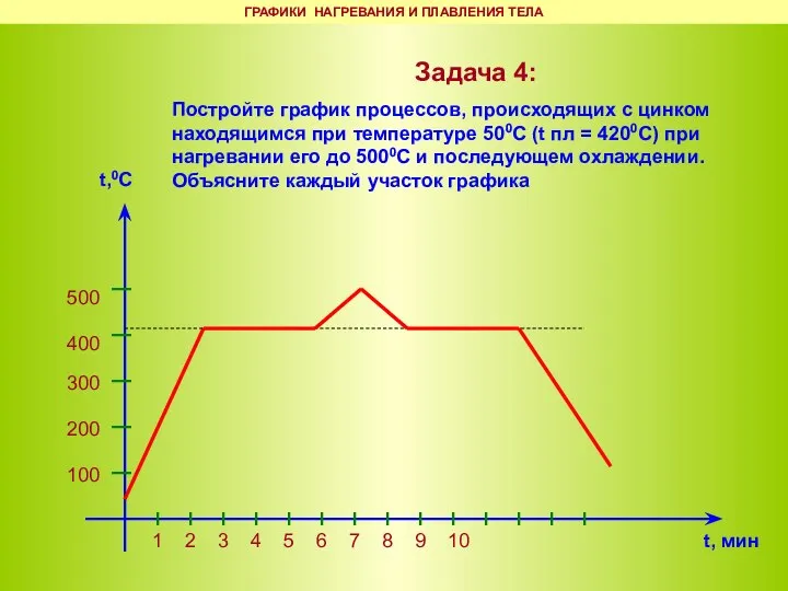 Задача 4: Постройте график процессов, происходящих с цинком находящимся при температуре 500С