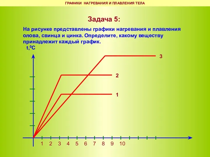 ГРАФИКИ НАГРЕВАНИЯ И ПЛАВЛЕНИЯ ТЕЛА Задача 5: На рисунке представлены графики нагревания