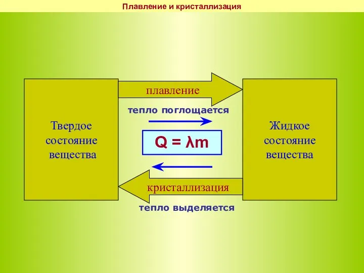 Плавление и кристаллизация Твердое состояние вещества Жидкое состояние вещества плавление кристаллизация тепло