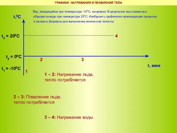 t,0C t, мин t1 = -100С t3 = 200С t2 = 00С