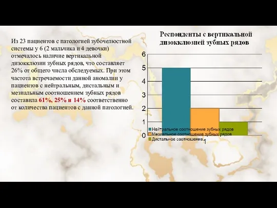 Из 23 пациентов с патологией зубочелюстной системы у 6 (2 мальчика и