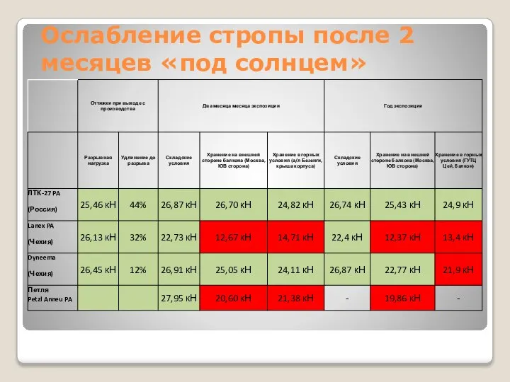 Ослабление стропы после 2 месяцев «под солнцем»