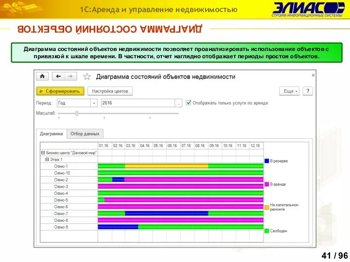 ДИАГРАММА СОСТОЯНИЙ ОБЪЕКТОВ 1С:Аренда и управление недвижимостью Диаграмма состояний объектов недвижимости позволяет