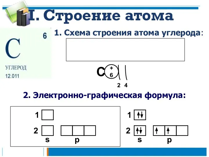 I. Строение атома C 2. Электронно-графическая формула: 2 1 s p 1.