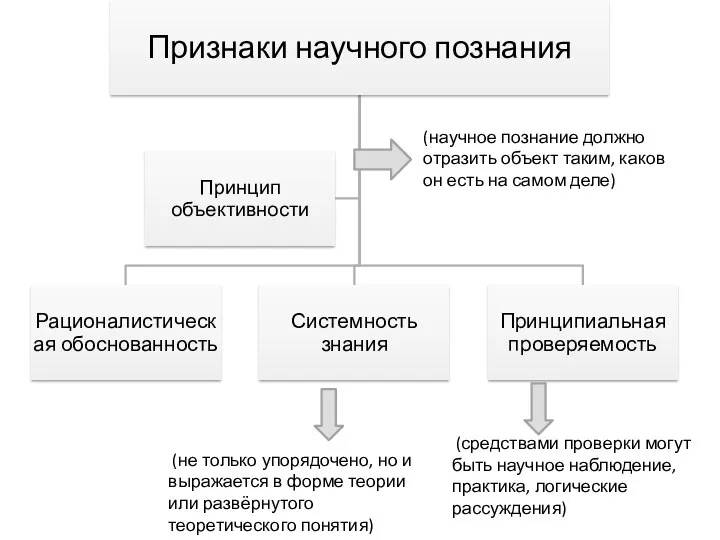 (не только упорядочено, но и выражается в форме теории или развёрнутого теоретического