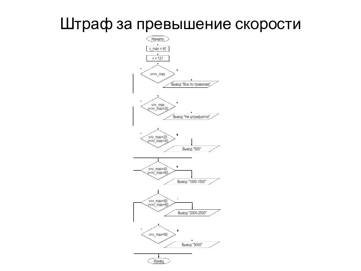 Штраф за превышение скорости