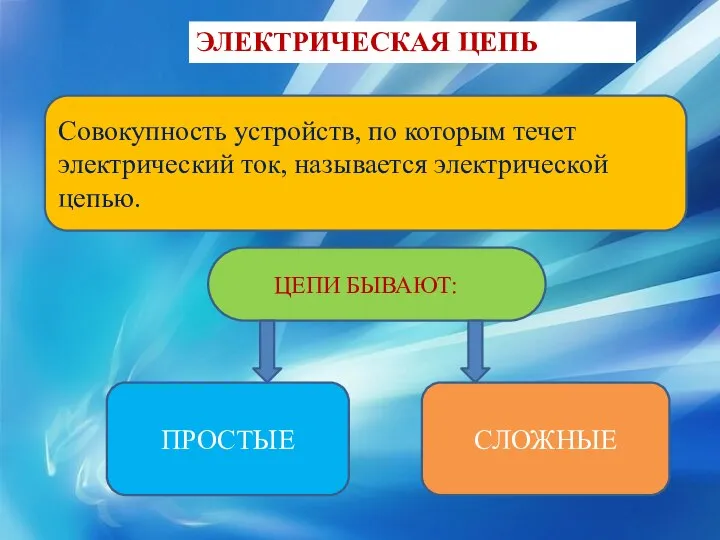 ЭЛЕКТРИЧЕСКАЯ ЦЕПЬ Совокупность устройств, по которым течет электрический ток, называется электрической цепью. ЦЕПИ БЫВАЮТ: ПРОСТЫЕ СЛОЖНЫЕ