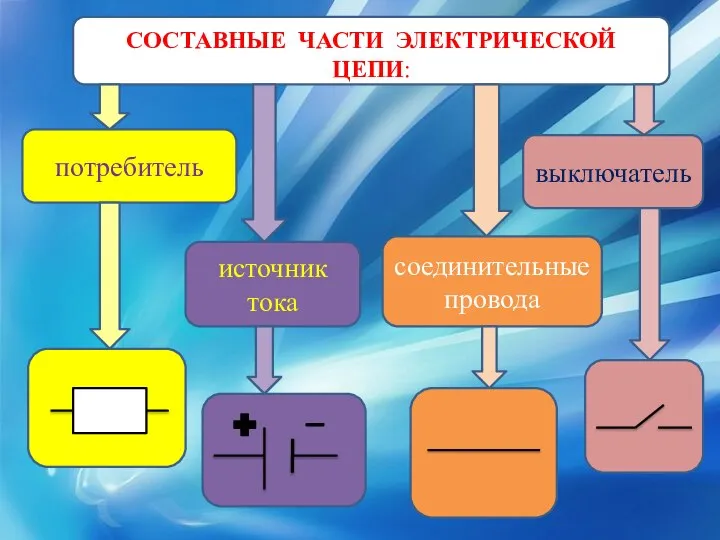 СОСТАВНЫЕ ЧАСТИ ЭЛЕКТРИЧЕСКОЙ ЦЕПИ: источник тока потребитель выключатель соединительные провода