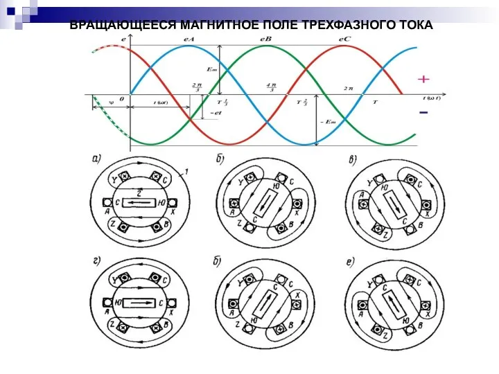 ВРАЩАЮЩЕЕСЯ МАГНИТНОЕ ПОЛЕ ТРЕХФАЗНОГО ТОКА