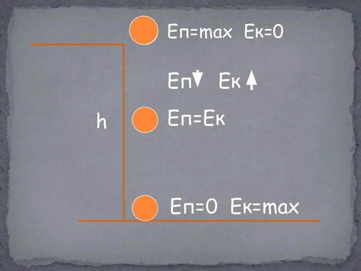 h Eп=max Eк=0 Еп=0 Ек=max Еп=Ек Еп Ек